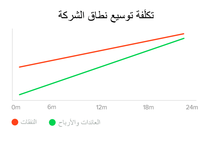 (Arabic)-002-scaling-costs.png