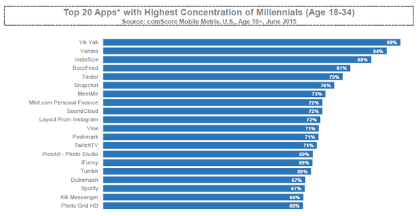 1- top 20 app with highest concentration of millennial users .png