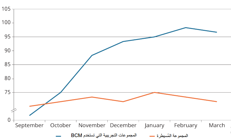 Intergroup Comparison of Performance using BCM.png