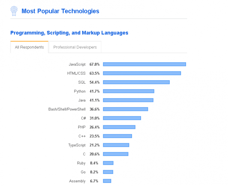 most_popular_technologies.png