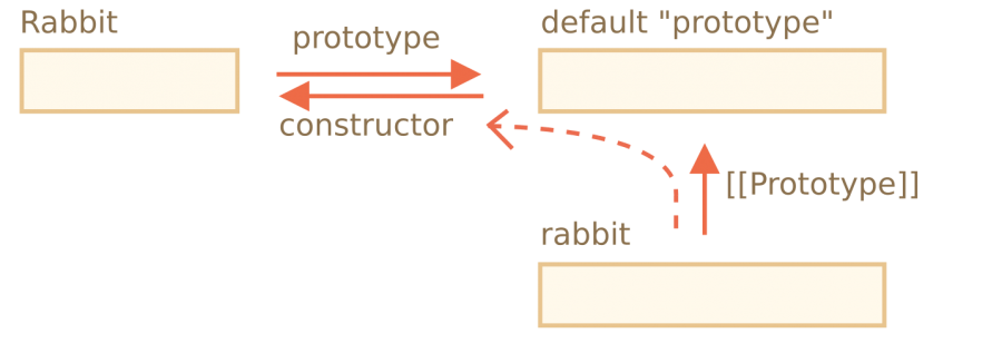 rabbit-prototype-constructor.png
