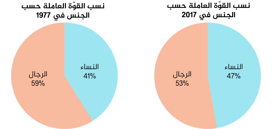 Percentage Distribution of the Labor Force by Sex.png