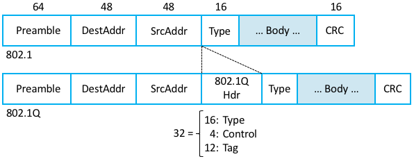 802.1QVLANTagEmbeddedWithinAnEthernet(802.1)Header