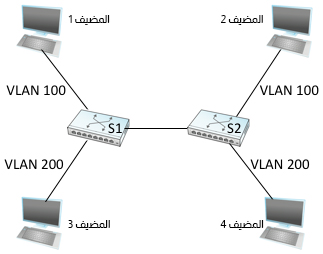 TwoVirtualLANsShareACommonBackbone