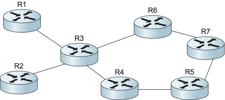 ANetworkRequiringExplicitRouting.png