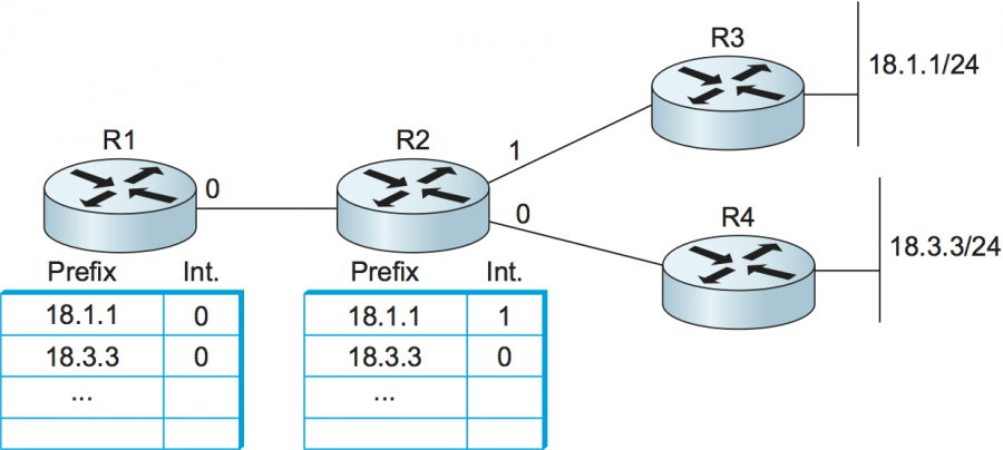 RoutingTablesInExampleNetwork.png