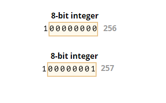 binary_representation_of_ 8bit_integer_2.png