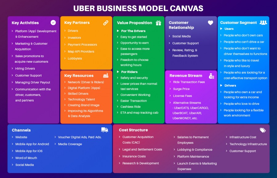 uber-business-model-canvas.thumb.jpg.243434d14ee8706cbd413252fa735e46.jpg