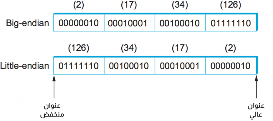 Big-endianAndLittle-endianByteOrderForTheInteger34,677,374.png