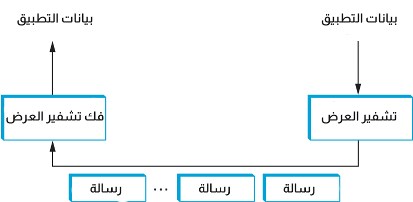 PresentationFormattingInvolvesEncodingAndDecodingApplicationData(1).png