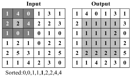 Example-of-Median-Filtering-using-a-33-sampling-window-keeping-border-values-unchanged.png.bef58e4f187a651648334fa580ca558e.png