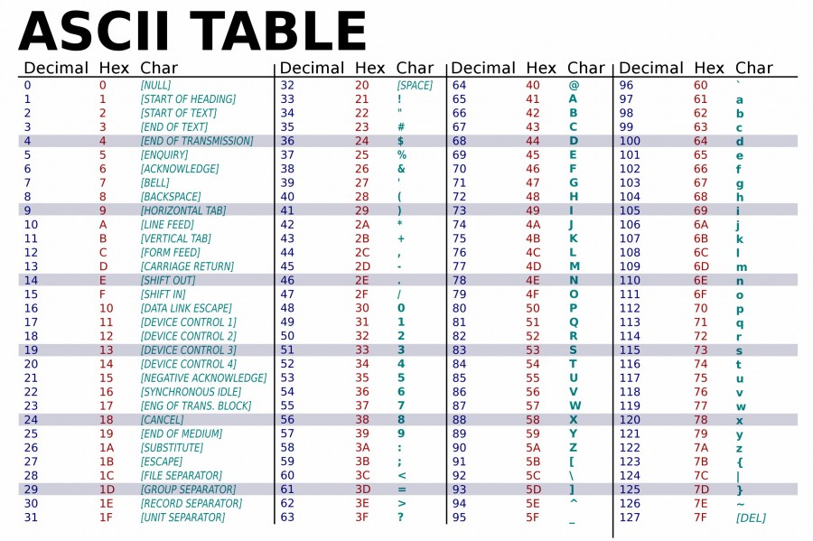 ASCII-Table-wide.svg.thumb.jpg.78a190c4e8c2d8905fab1bbc4e2116dd.jpg