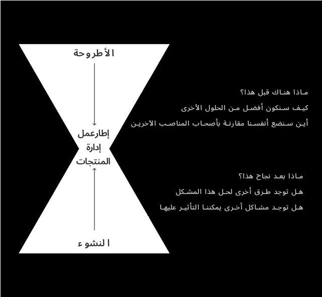 النشوء مقابل الأطروحة وإطار عمل إدارة المنتجات