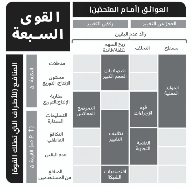 القوى الاستراتيجية السبعة