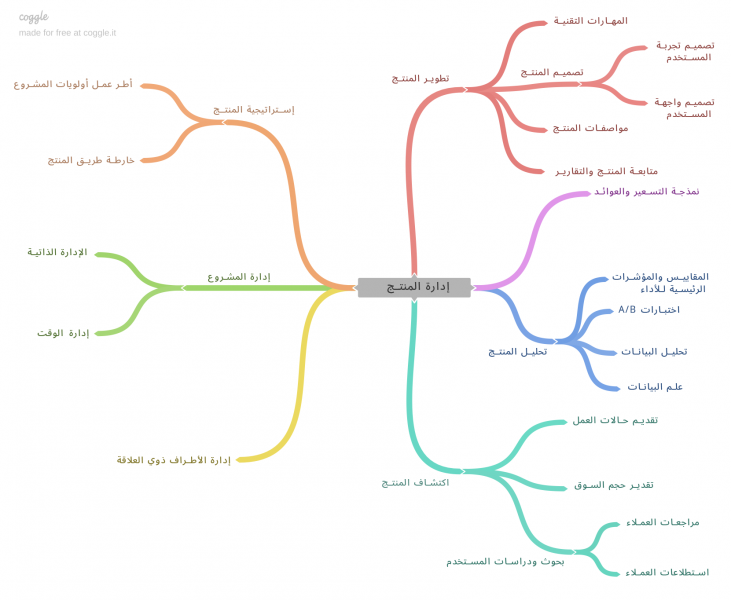 الصورة 2-شجرة عناصر إدارة المنتجات.png