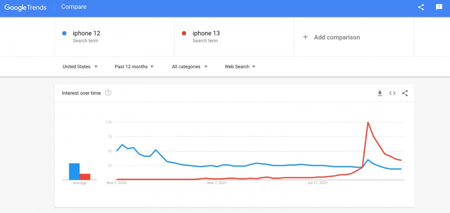 نتائج البحث في جوجل تريندس Google Trends