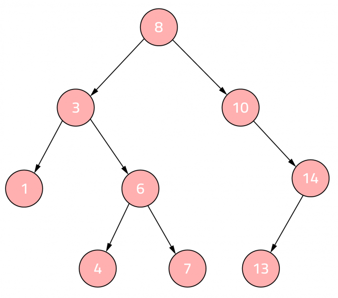 هيكل بيانات شجرة البحث الثنائية binary search tree