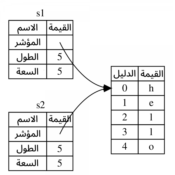 تمثيل الذاكرة للمتغير s2 الذي يحتوي على نسخة من مؤشر وطول وسعة s1