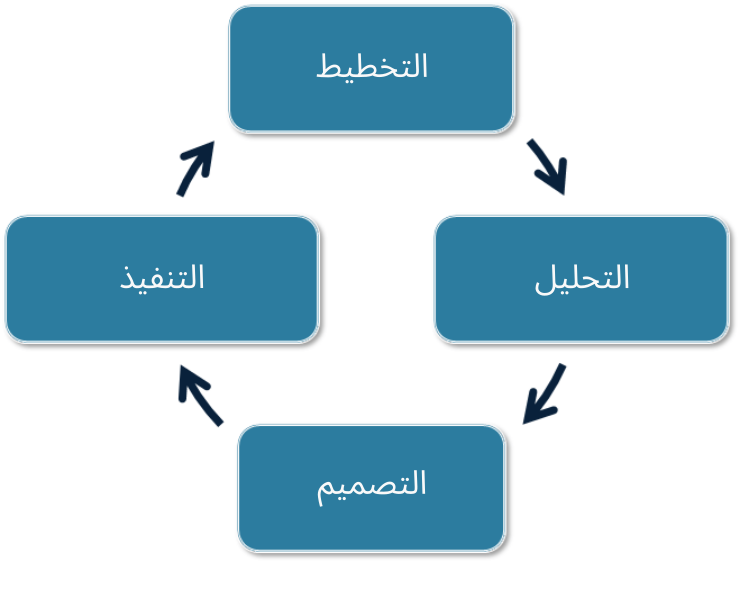 دورة حياة تطوير البرمجيات أساسيات تحليل وتصميم الأنظمة المعلوماتية