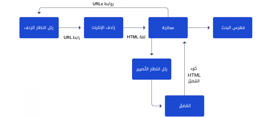 مخطط فهرسة موقع ويب بواسطة googlebot