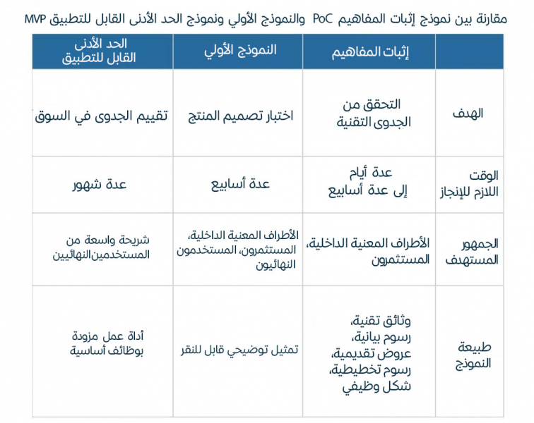 02--معرب-مقارنة-بين-نموذج-إثبات-المفاهيم-والنموذج-الأولي-ونموذج-الحد-الأدنى-القابل-للتطبيق.png