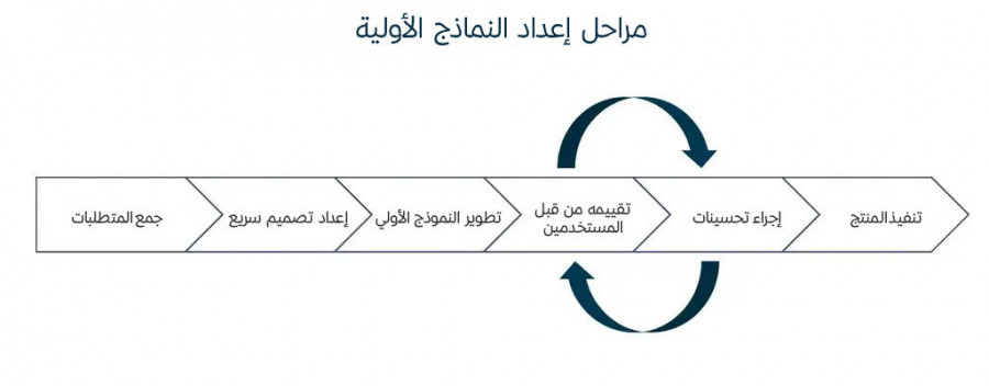 04-مراحل-النمذجة-الأولية_معرب-.jpg