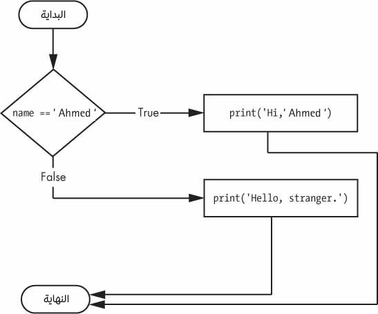 11-else-flowchart-معرب.jpg