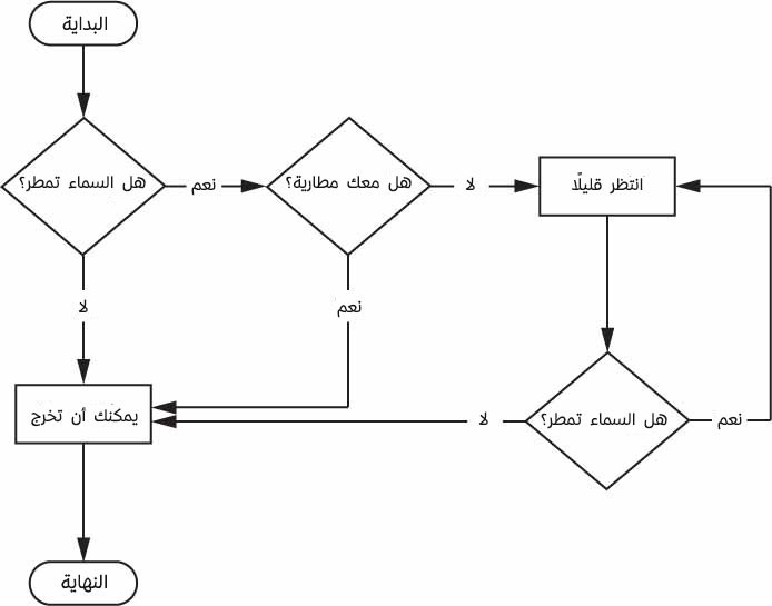 8-rain-flowchartمعرب-.jpg