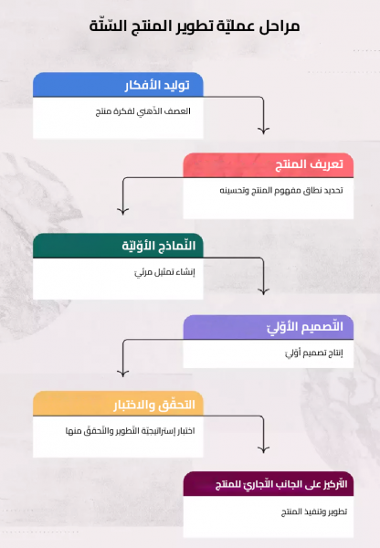 مراحل عملية تطوير المنتج