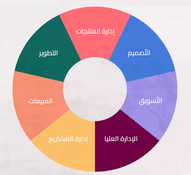 فريق تطوير المنتج