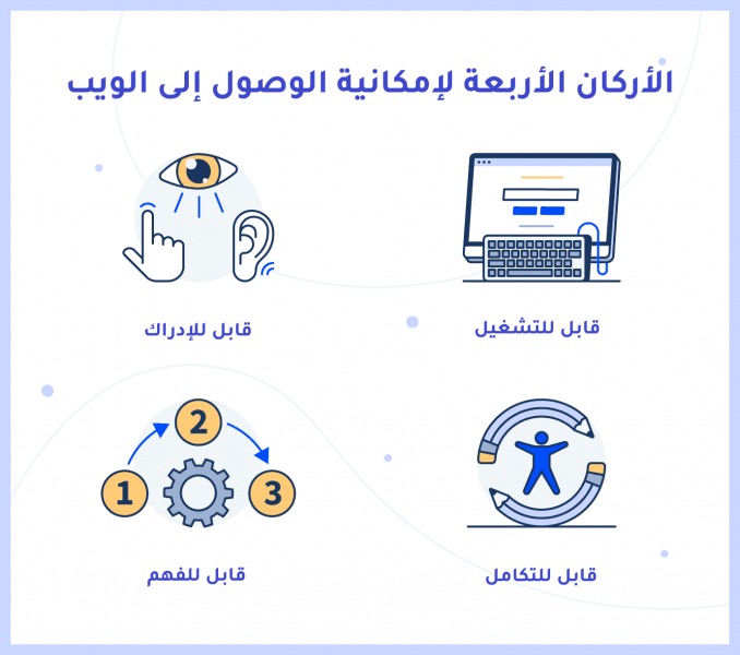 001-the-four-pillars-of-web-accessibility(Arabic).png