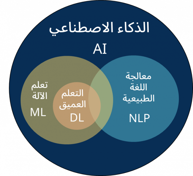 مجالات دراسة الذكاء الاصطناعي