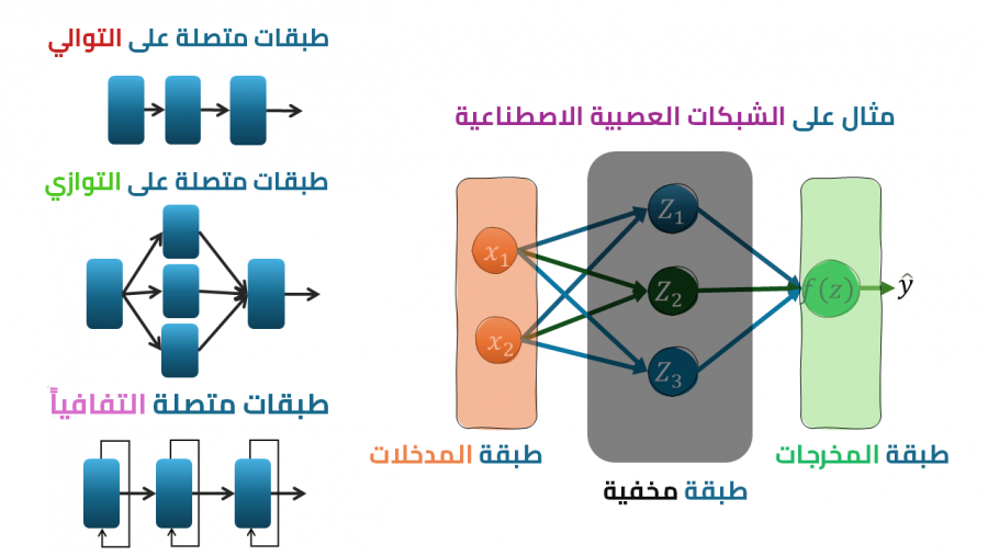 الشبكات العصبية الاصطناعية