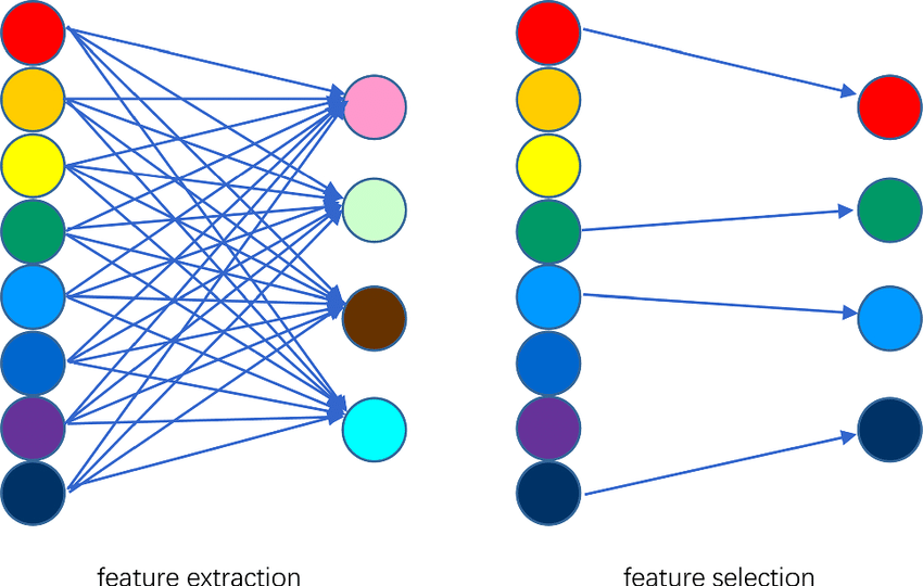 Difference-between-feature-extraction-and-feature-selection.png.58d1c4154b6a305fc4b461ce792b92a3.png