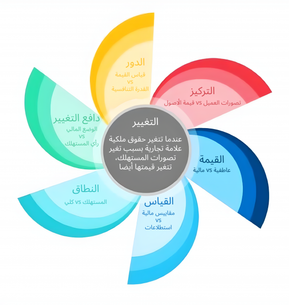 العلاقة بين قيمة العلامة التجارية وحقوق ملكية العلامة التجارية 2.png