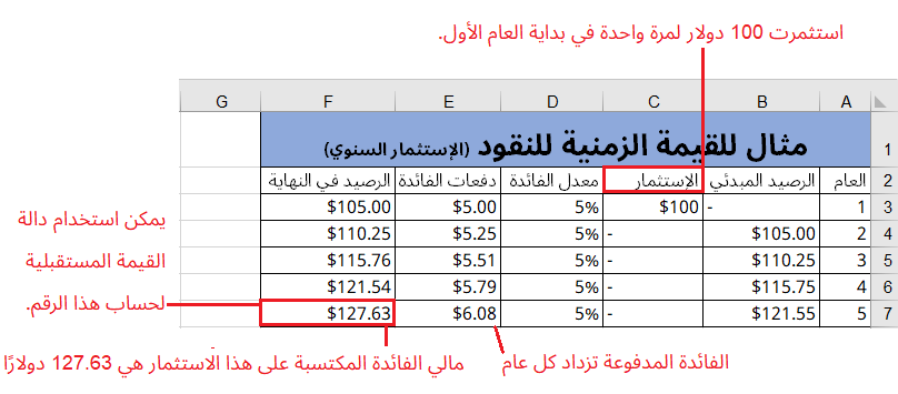 مثال القيمة الزمنية للنقود لاستثمار واحد