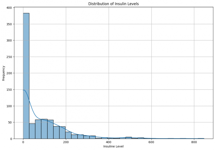 Distribution-of-Insuline-Levels-before.png