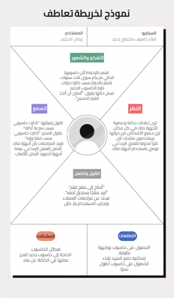 03 مثال خريطة تعاطف