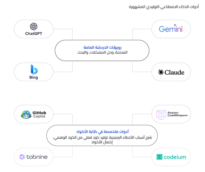 أدوات الذكاء الاصطناعي التوليدي المشهورة