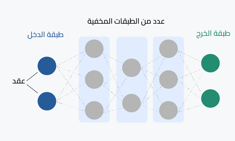 الشبكات العصبية الاصطناعية