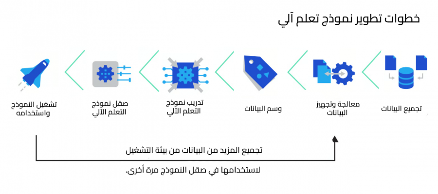 خطوات تطوير نموذج تعلم آلي