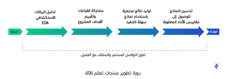 دورة تطوير منتجات تعلم الآلة