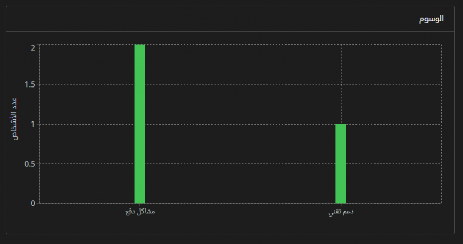 تحليل بيانات التذاكر لفهم أسباب مشاكل العملاء.png