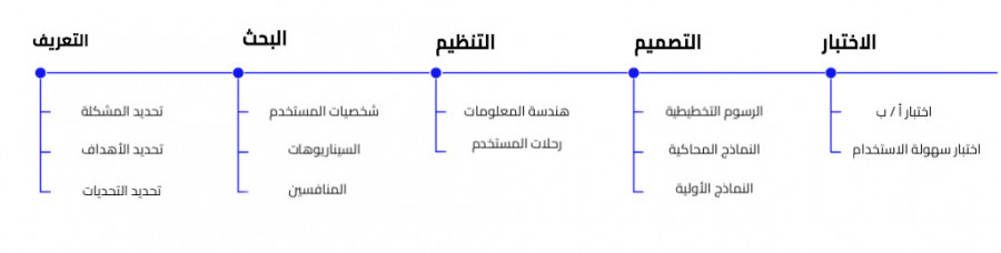 منهجية غير مرنة في تصميم تجربة المستخدم