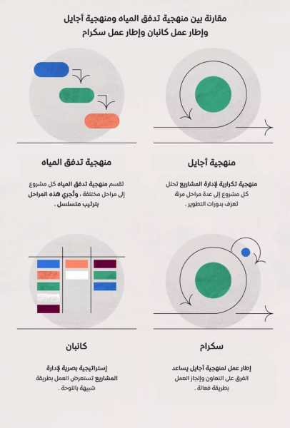 06-مقارنة-تدفق-المياه-كانبان-أجايل-سكرام.png