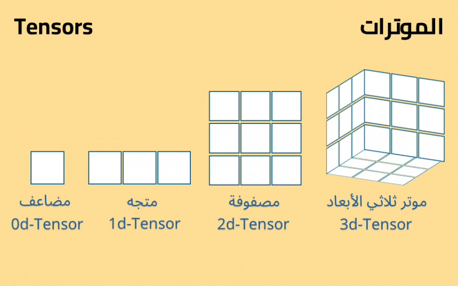 الموترات tensors