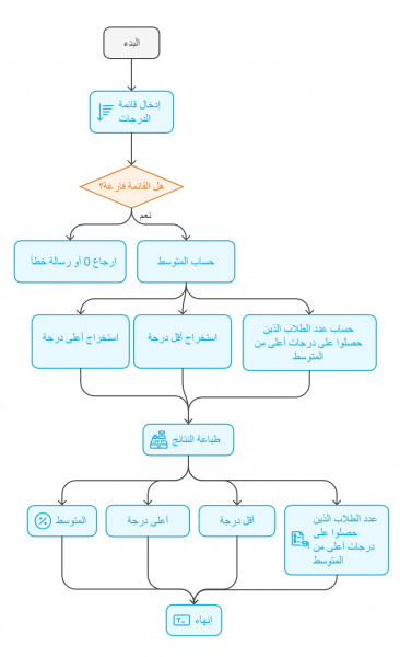 مخطط انسيابي للمشكلة البرمجية(1).png