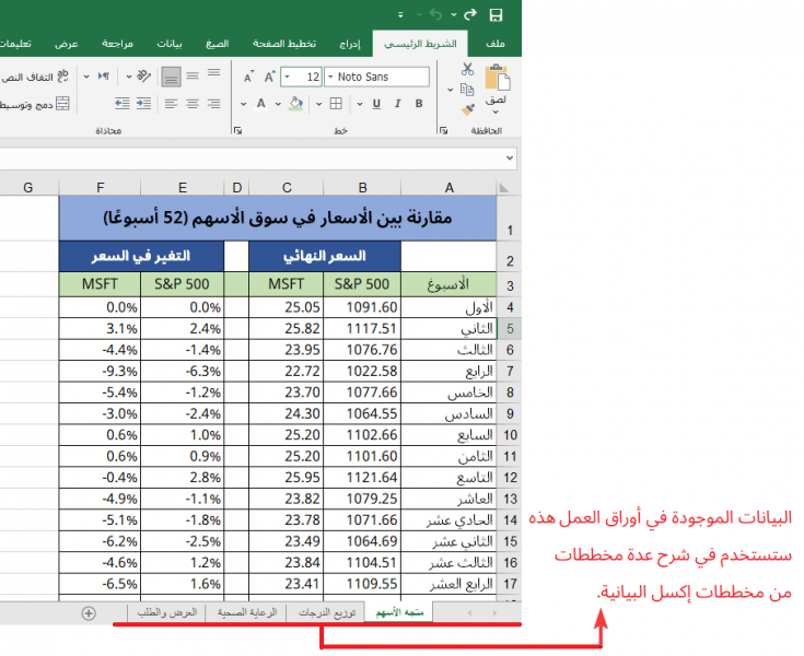 بيانات 52 أسبوع لسهم S&P 500 و Microsoft