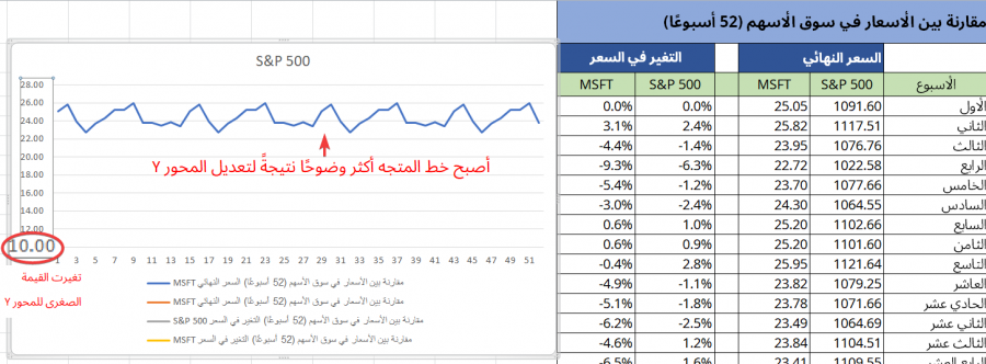 المحور Y المعدل لمخطط S&P 500