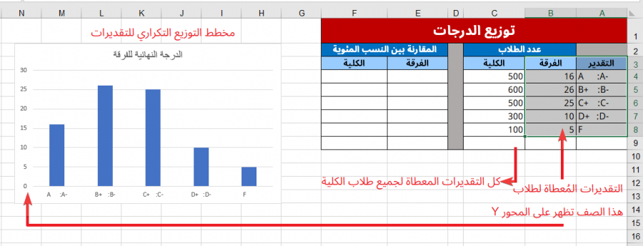 مخطط التوزيع التكراري للتقديرات